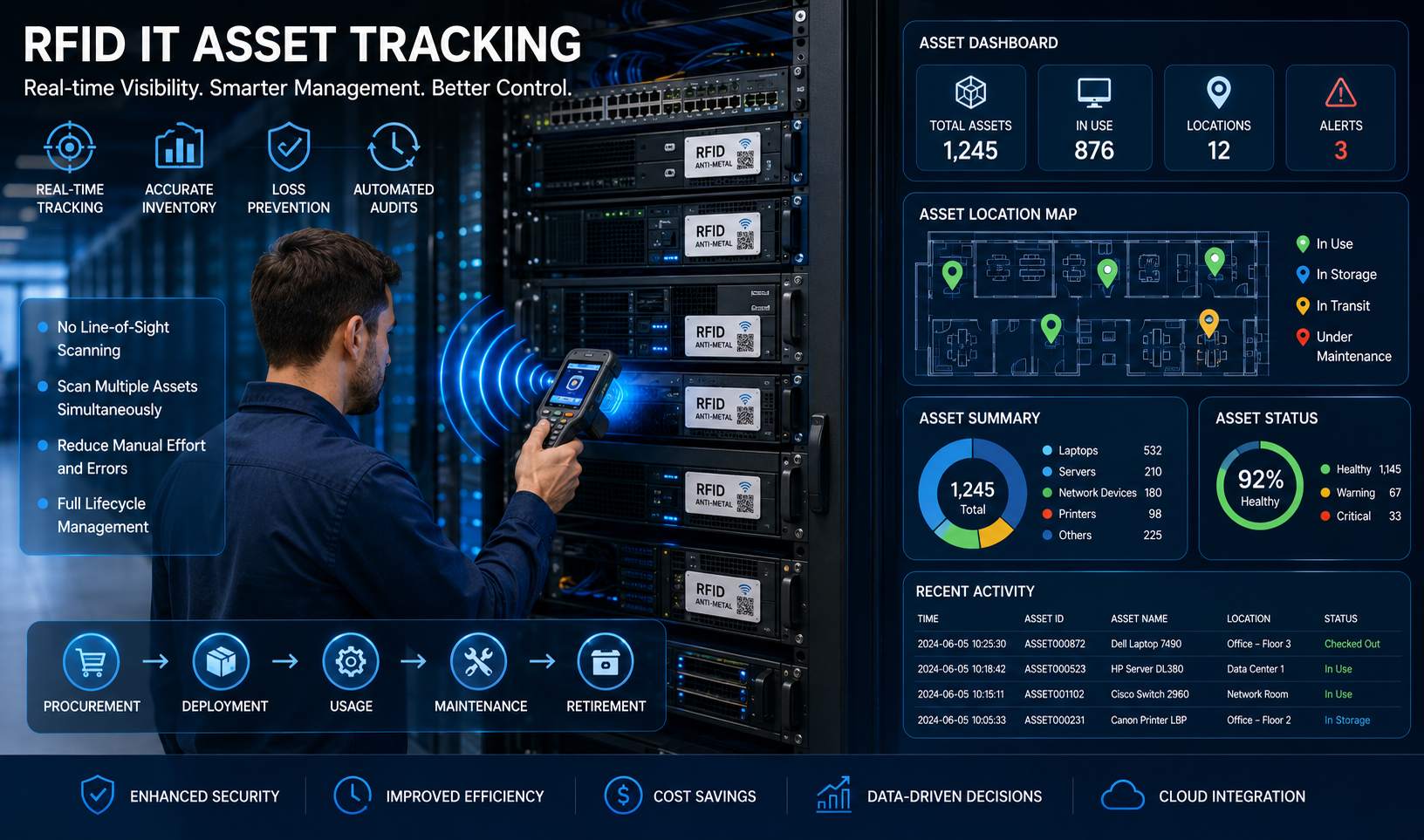 Asset Tracking